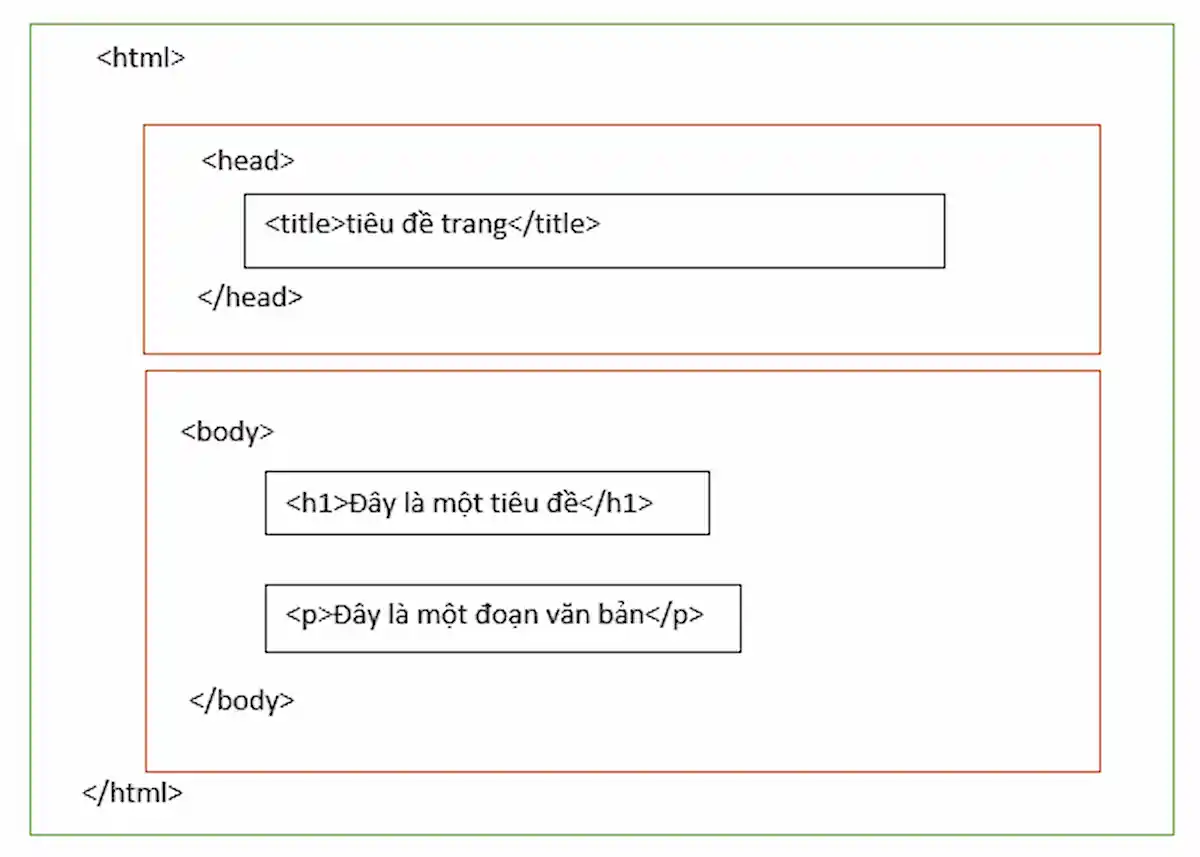 Cấu trúc cơ bản của trang HTML