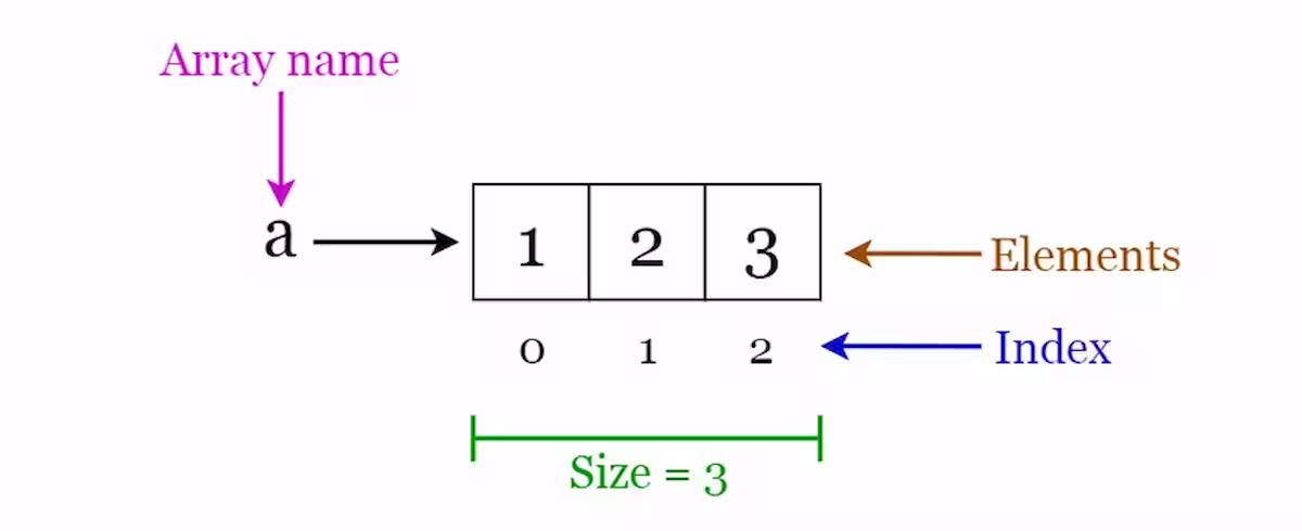 📦 Cấu trúc dữ liệu mảng – cập nhật phần tử